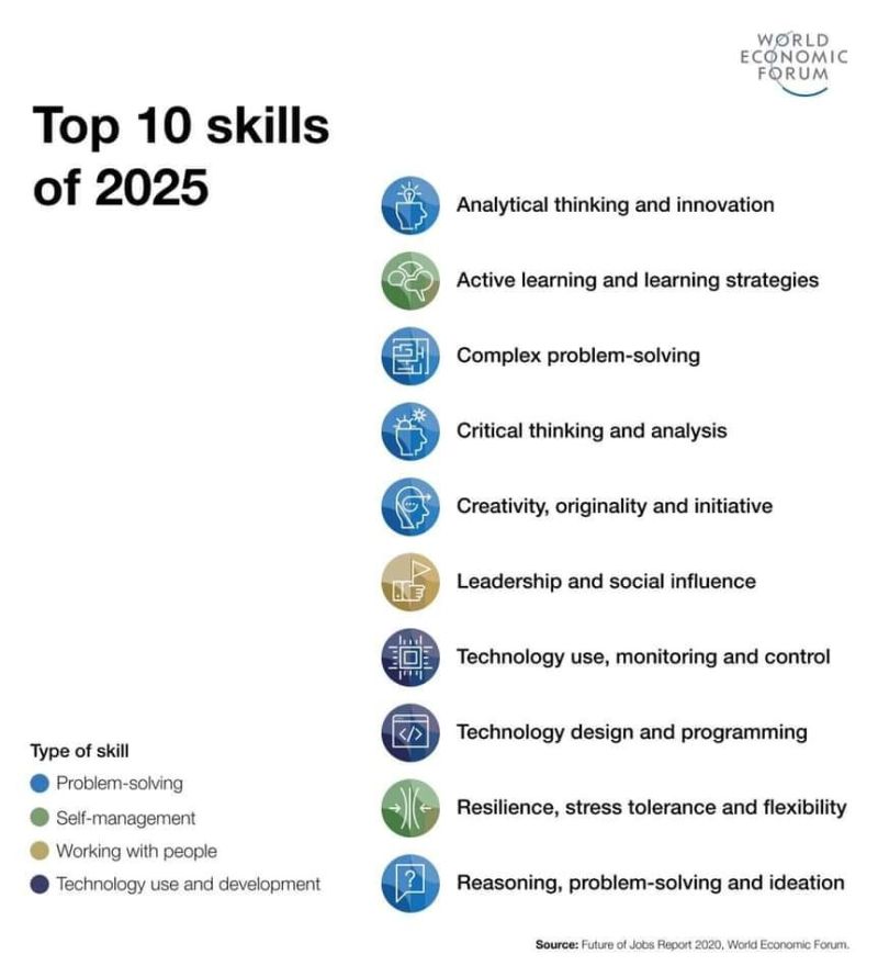 Top 10 skills of 2025 - World Economic Forum