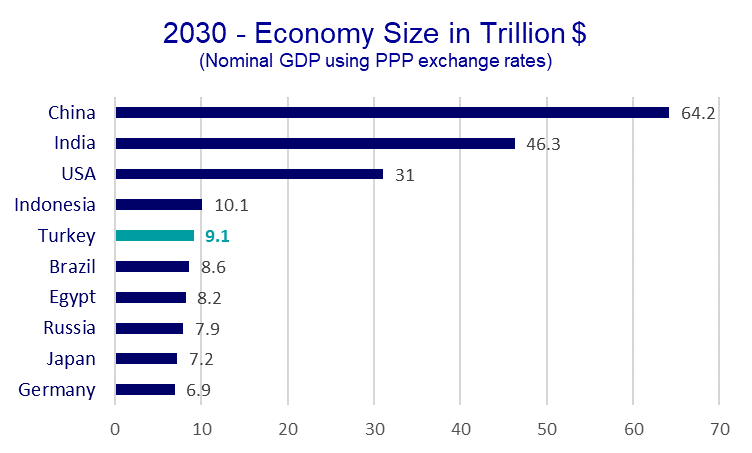 Largest economy. Турция 2030. Economic Forecasts 2030. India economic 2030. Turkey economy Rank.